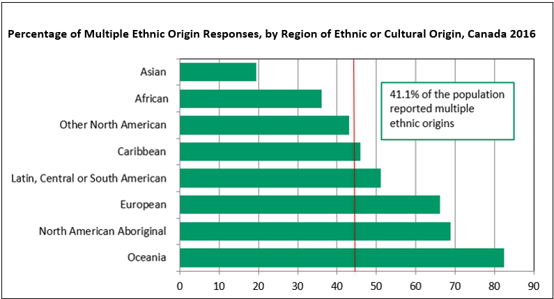 Canadians By Ethnic Origin 2016